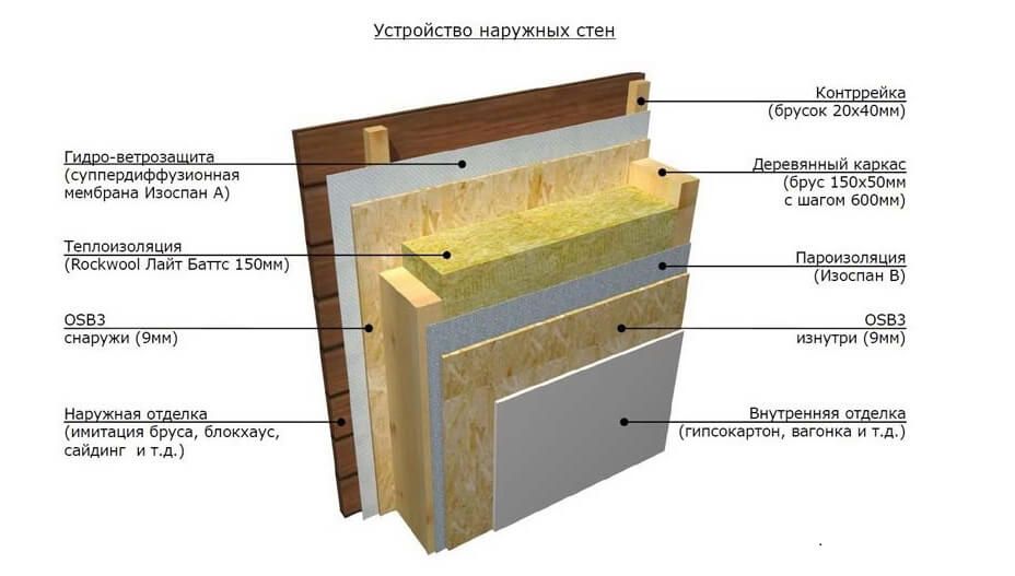 Устройство наружных стен