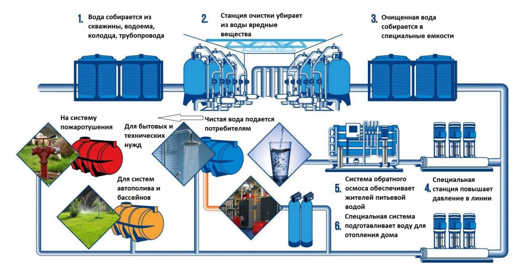 Инженерные решения дома для очистки воды